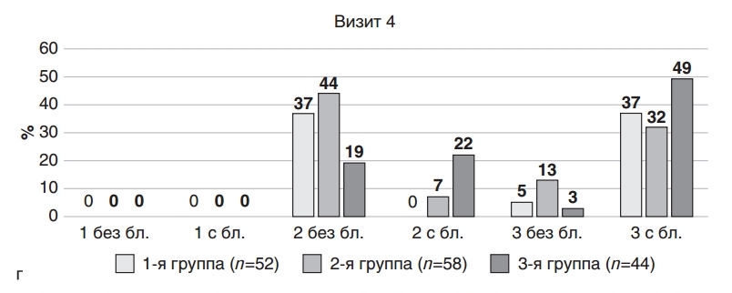 Размер глоточной миндалины по данным эндоскопии до, на фоне и после лечения в группах сравнения (г)