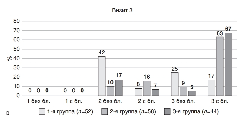 Размер глоточной миндалины по данным эндоскопии до, на фоне и после лечения в группах сравнения (в)